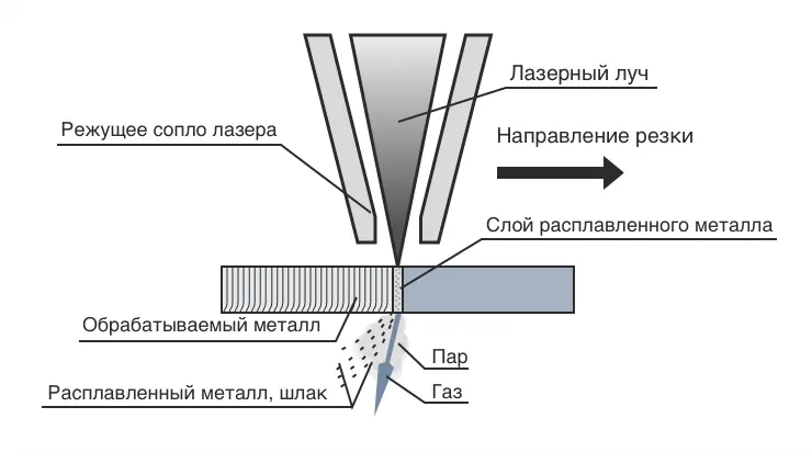 Схема лазерной резки